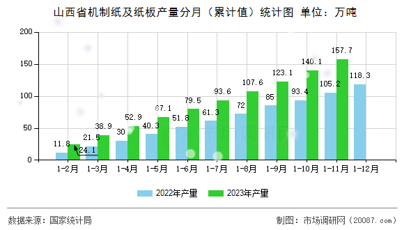 山西省机制纸及纸板产量分月（累计值）统计图
