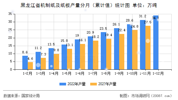 黑龙江省机制纸及纸板产量分月（累计值）统计图