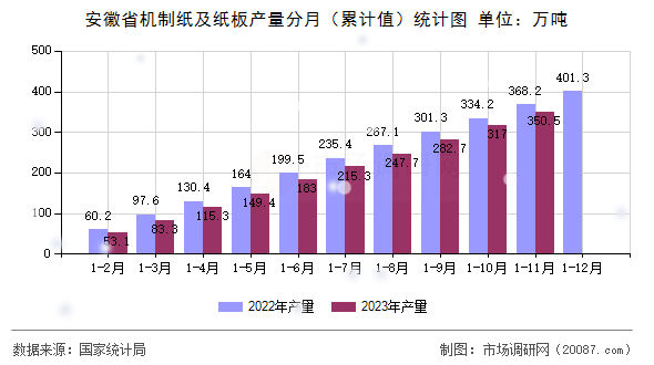 安徽省机制纸及纸板产量分月(累计值)统计图 安徽省机制纸及纸板产量分月(累计值)统计图