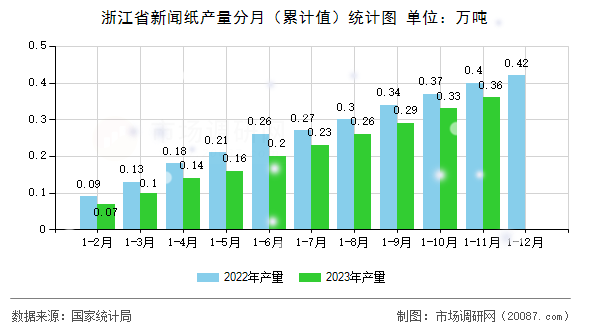 浙江省新闻纸产量分月(累计值)统计图 浙江省新闻纸产量分月(累计值)统计图