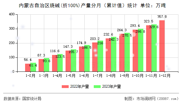 内蒙古自治区烧碱(折100%)产量分月（累计值）统计