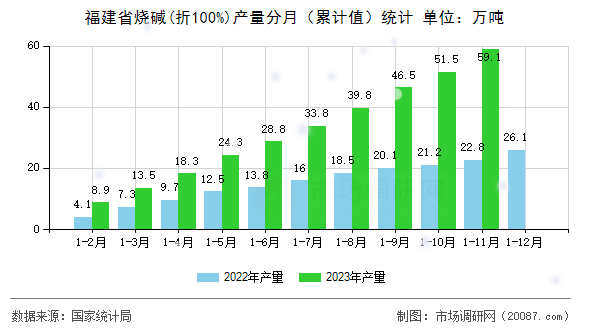 福建省烧碱(折100%)产量分月(累计值)统计 福建省烧碱(折100%)产量分月(累计值)统计
