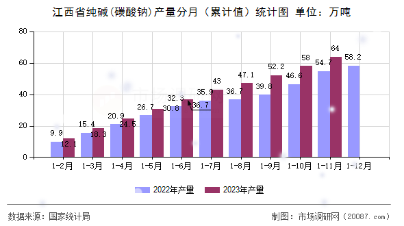 江西省纯碱(碳酸钠)产量分月(累计值)统计图 江西省纯碱(碳酸钠)产量分月(累计值)统计图