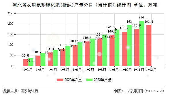 河北省农用氮磷钾化肥(折纯)产量分月（累计值）统计图