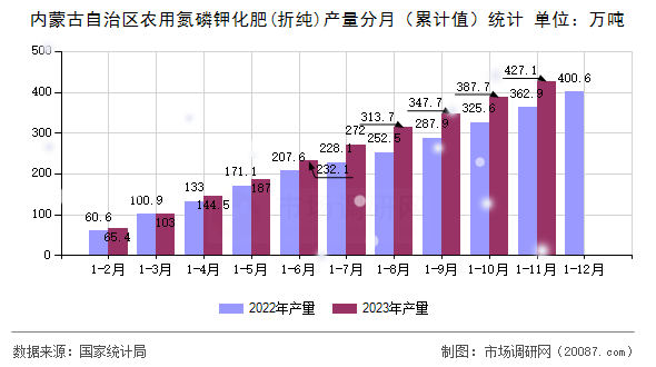 内蒙古自治区农用氮磷钾化肥(折纯)产量分月（累计值）统计