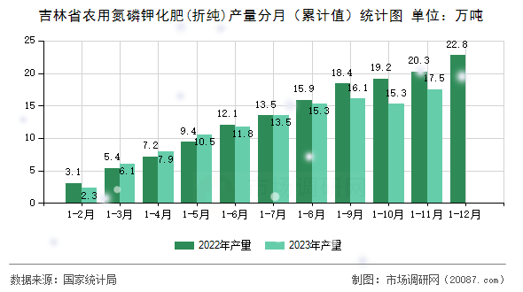 吉林省农用氮磷钾化肥(折纯)产量分月（累计值）统计图