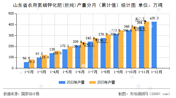 山东省农用氮磷钾化肥(折纯)产量分月(累计值)统计图 山东省农用氮磷钾化肥(折纯)产量分月(累计值)统计图