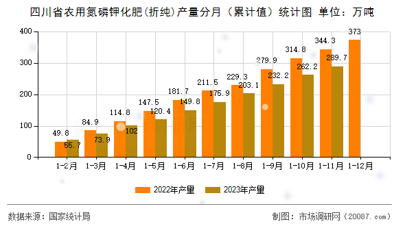 四川省农用氮磷钾化肥(折纯)产量分月（累计值）统计图