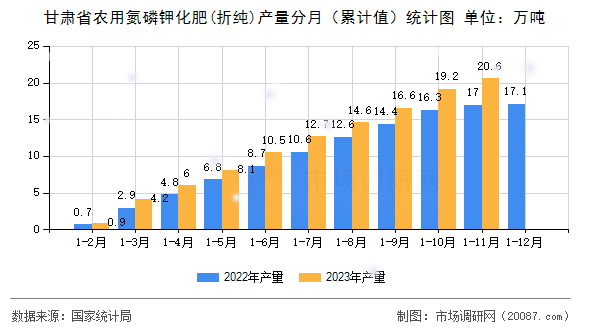 甘肃省农用氮磷钾化肥(折纯)产量分月(累计值)统计图 甘肃省农用氮磷钾化肥(折纯)产量分月(累计值)统计图