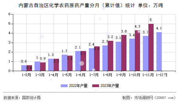 内蒙古自治区化学农药原药产量分月（累计值）统计