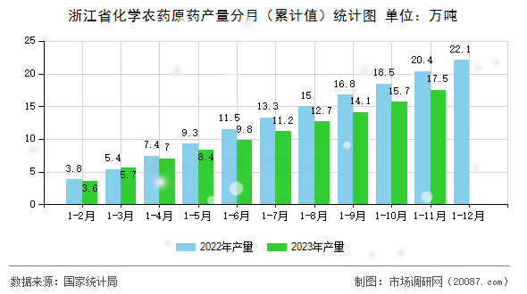 浙江省化学农药原药产量分月(累计值)统计图 浙江省化学农药原药产量分月(累计值)统计图