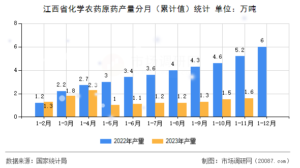 江西省化学农药原药产量分月(累计值)统计 江西省化学农药原药产量分月(累计值)统计