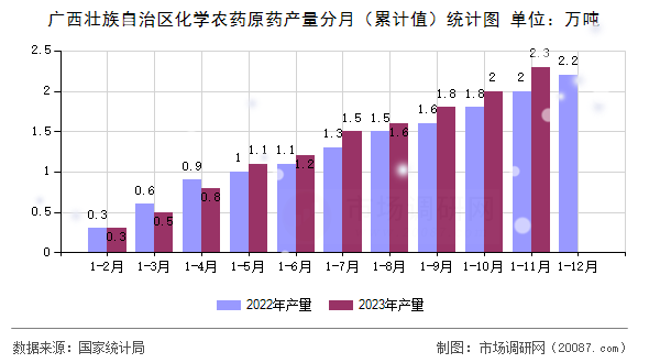 广西壮族自治区化学农药原药产量分月（累计值）统计图