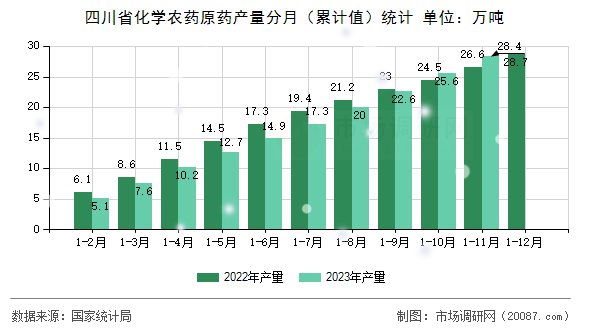 四川省化学农药原药产量分月(累计值)统计 四川省化学农药原药产量分月(累计值)统计