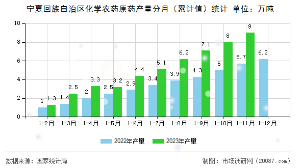 宁夏回族自治区化学农药原药产量分月(累计值)统计 宁夏回族自治区化学农药原药产量分月(累计值)统计