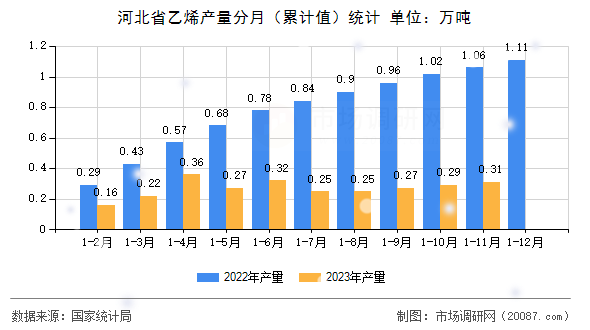 河北省乙烯产量分月（累计值）统计