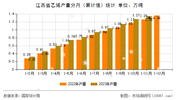江西省乙烯产量分月（累计值）统计