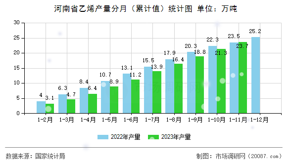 河南省乙烯产量分月(累计值)统计图 河南省乙烯产量分月(累计值)统计图
