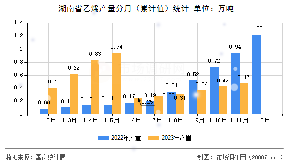 湖南省乙烯产量分月（累计值）统计