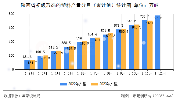 陕西省初级形态的塑料产量分月（累计值）统计图