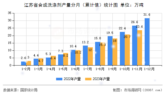 江苏省合成洗涤剂产量分月(累计值)统计图 江苏省合成洗涤剂产量分月(累计值)统计图