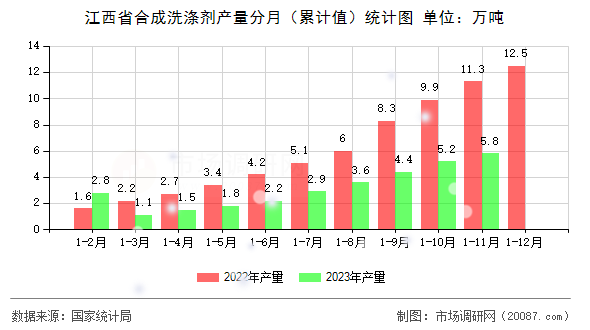 江西省合成洗涤剂产量分月（累计值）统计图