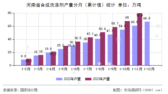 河南省合成洗涤剂产量分月（累计值）统计