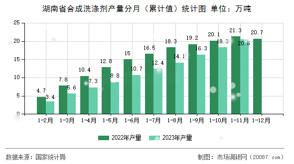 湖南省合成洗涤剂产量分月(累计值)统计图 湖南省合成洗涤剂产量分月(累计值)统计图