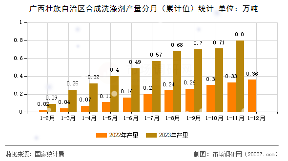 广西壮族自治区合成洗涤剂产量分月（累计值）统计