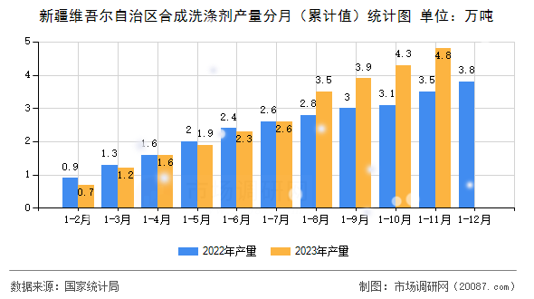 新疆维吾尔自治区合成洗涤剂产量分月（累计值）统计图