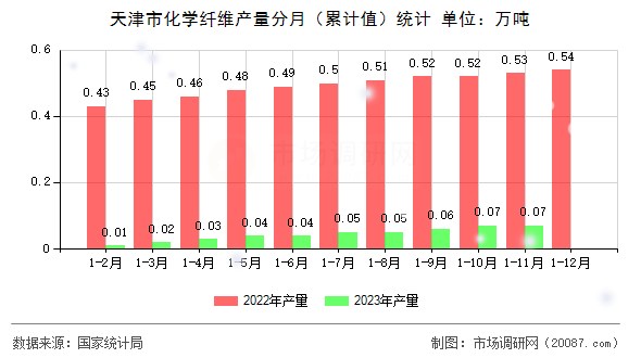 天津市化学纤维产量分月(累计值)统计 天津市化学纤维产量分月(累计值)统计