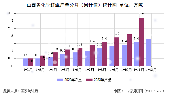 山西省化学纤维产量分月(累计值)统计图 山西省化学纤维产量分月(累计值)统计图