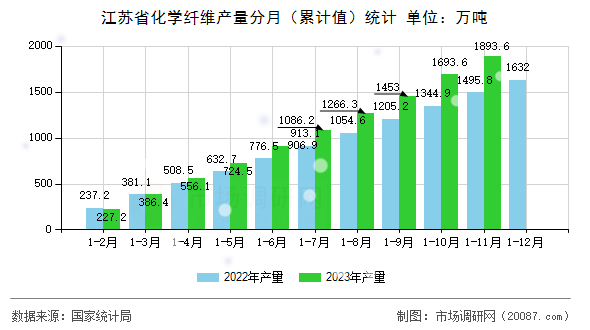江苏省化学纤维产量分月（累计值）统计
