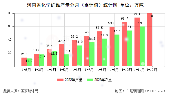 河南省化学纤维产量分月(累计值)统计图 河南省化学纤维产量分月(累计值)统计图
