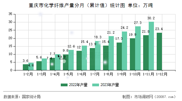 重庆市化学纤维产量分月(累计值)统计图 重庆市化学纤维产量分月(累计值)统计图