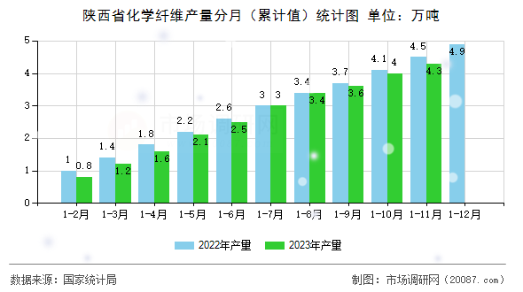 陕西省化学纤维产量分月(累计值)统计图 陕西省化学纤维产量分月(累计值)统计图