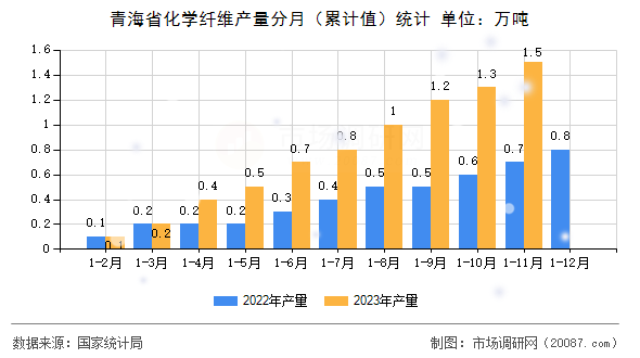 青海省化学纤维产量分月（累计值）统计