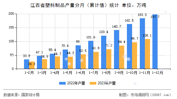 江西省塑料制品产量分月(累计值)统计 江西省塑料制品产量分月(累计值)统计