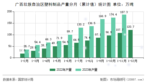 广西壮族自治区塑料制品产量分月(累计值)统计图 广西壮族自治区塑料制品产量分月(累计值)统计图