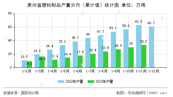 贵州省塑料制品产量分月（累计值）统计图