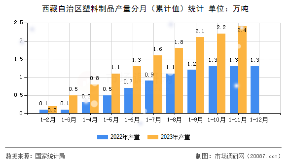 西藏自治区塑料制品产量分月（累计值）统计