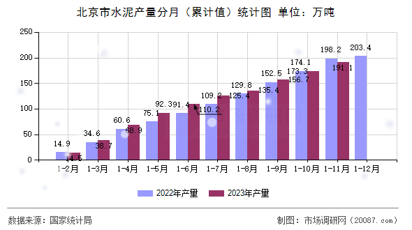 北京市水泥产量分月(累计值)统计图 北京市水泥产量分月(累计值)统计图