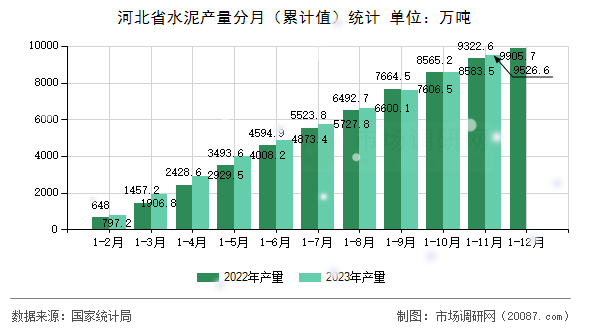 河北省水泥产量分月(累计值)统计 河北省水泥产量分月(累计值)统计