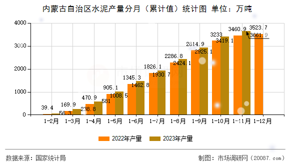 内蒙古自治区水泥产量分月（累计值）统计图