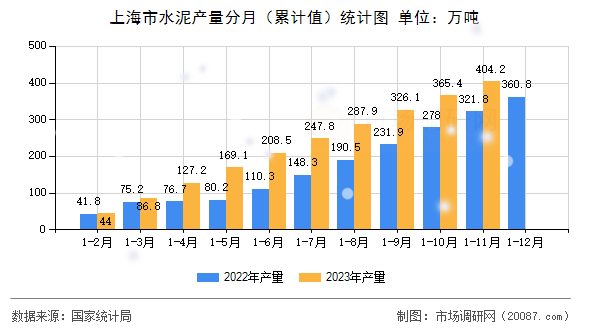 上海市水泥产量分月(累计值)统计图 上海市水泥产量分月(累计值)统计图