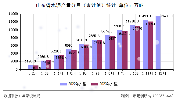 山东省水泥产量分月（累计值）统计