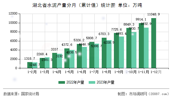 湖北省水泥产量分月（累计值）统计图