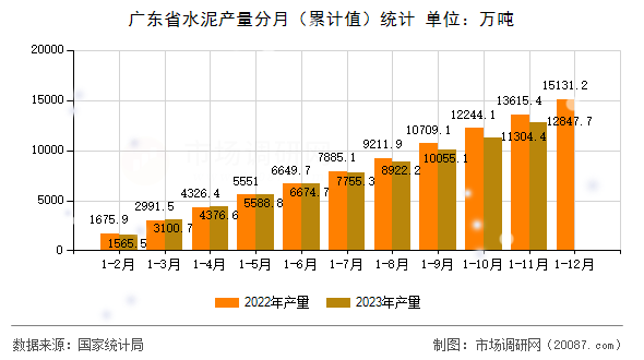 广东省水泥产量分月(累计值)统计 广东省水泥产量分月(累计值)统计