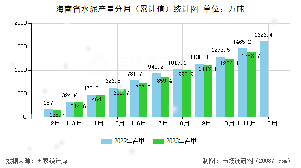 海南省水泥产量分月（累计值）统计图