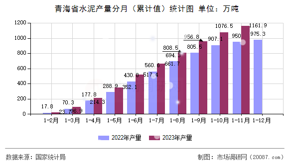 青海省水泥产量分月（累计值）统计图
